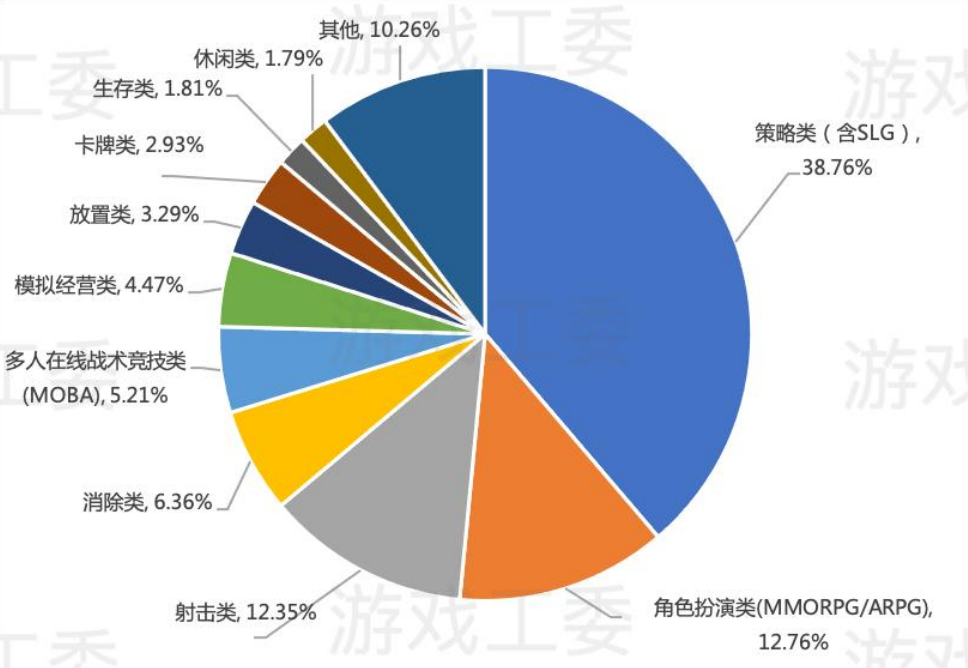 2022年中国游戏产业报告：销售收入8年来首降，出海收入56%来自美日韩