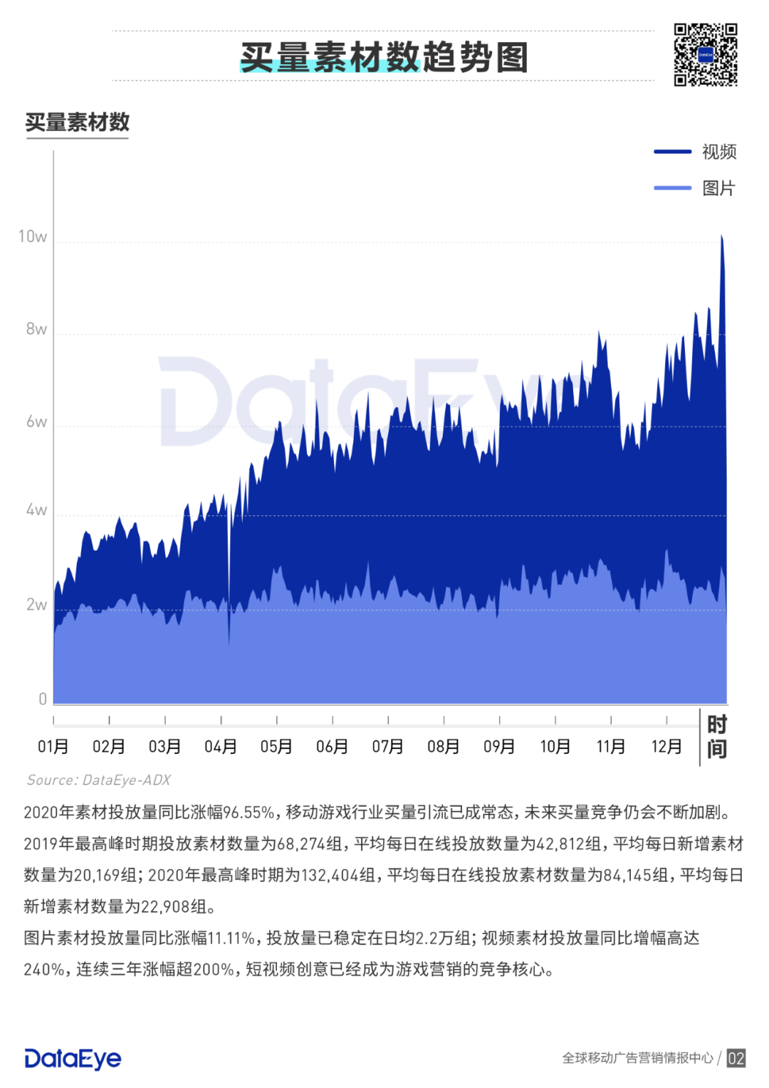 买量手游暴增42%，网赚飙升传奇仍旧疯狂 | 2020买量白皮书