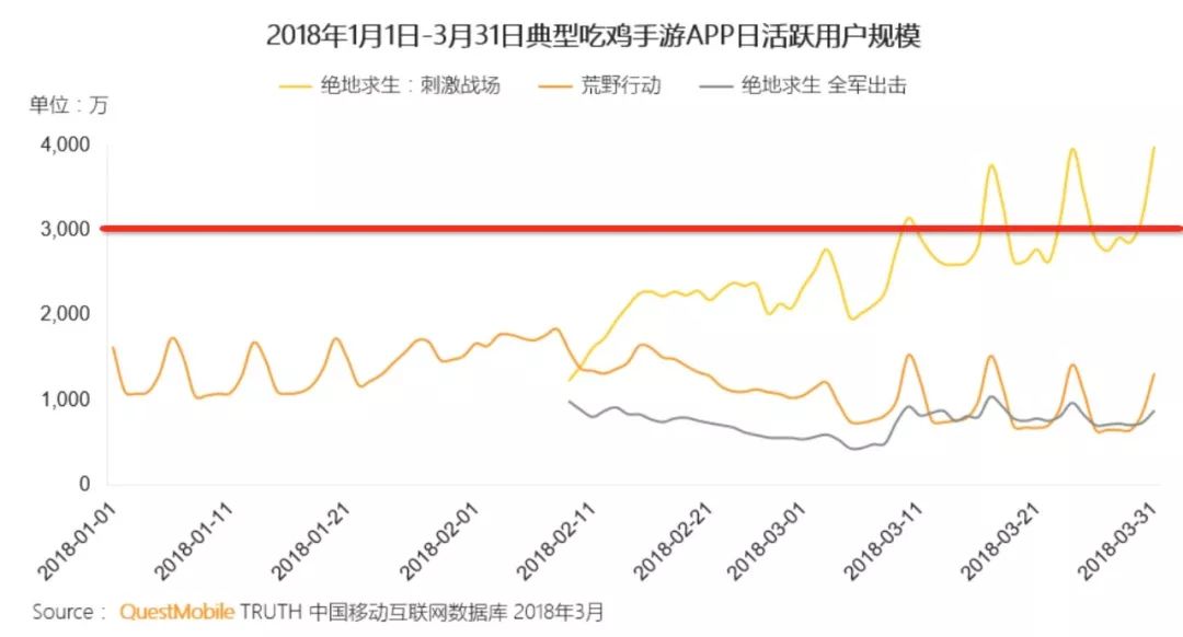QM春季报告：《王者荣耀》活跃用户比3款吃鸡加起来还多，快手小游戏MAU逼近2000万！