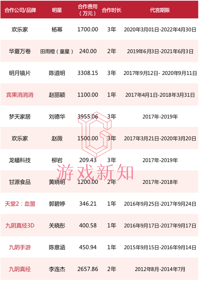 最「抠」的游戏公司，请最贵的明星