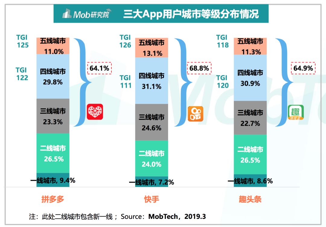 2019下沉市场图鉴：六成用户月收入不足5000元，沙盒游戏最受欢迎