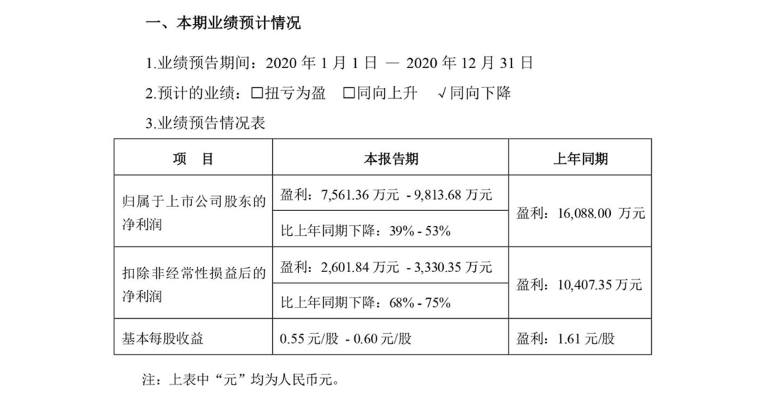 这家游戏公司年净利润同比下降4236%