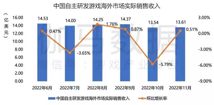 伽马数据：11月游戏市场海外收入增长，国内端游回落