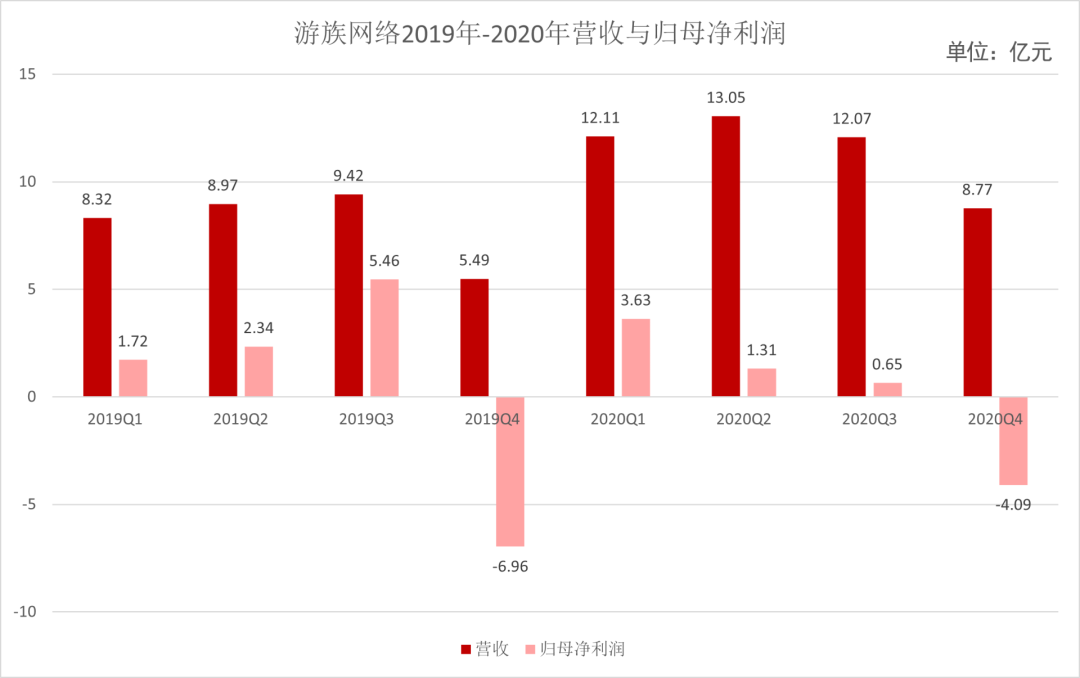 游族网络正在洽谈出售事宜