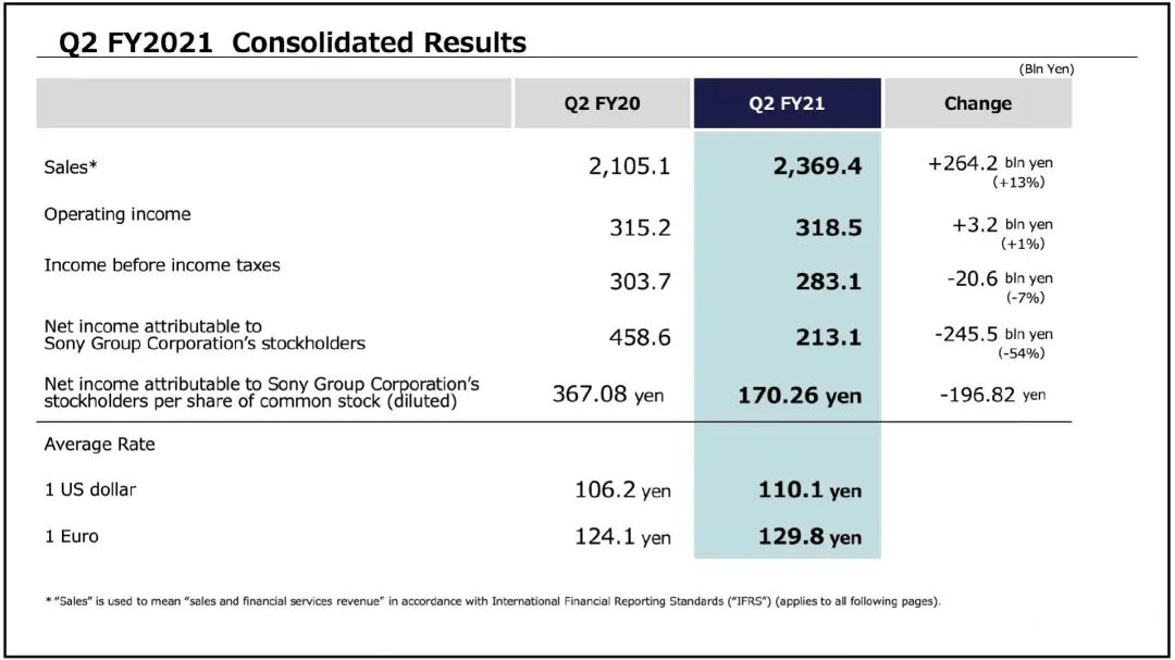 索尼2021财年Q2季度财报：PS5全球总销量达1340万台