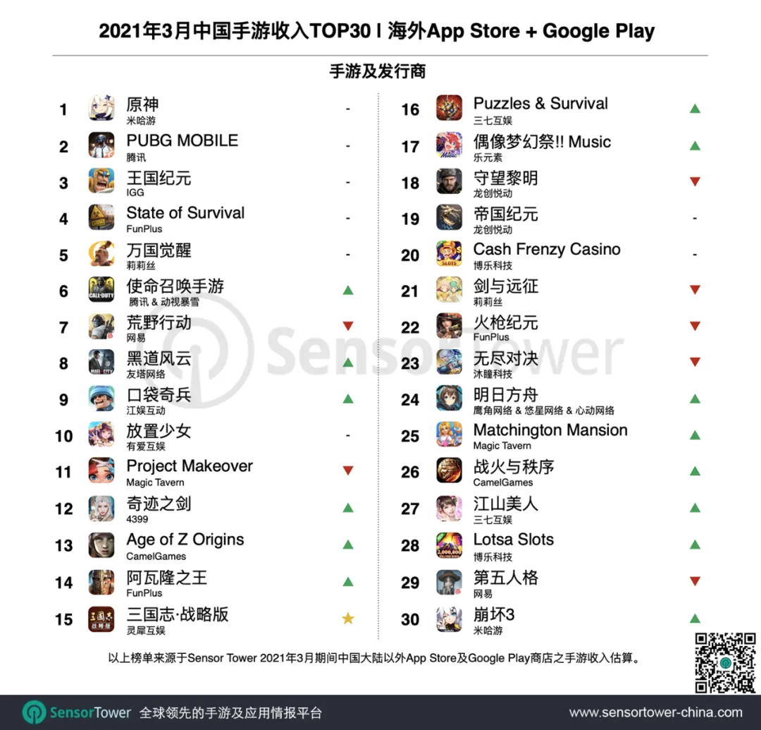 3月出海手游TOP30：《原神》六连冠，《三国志·战略版》入围