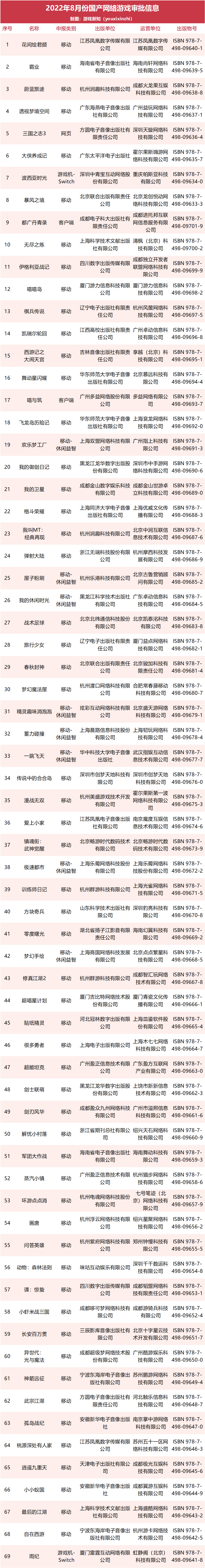 今年第四批版号69款游戏过审，腾讯网易依然未有收获