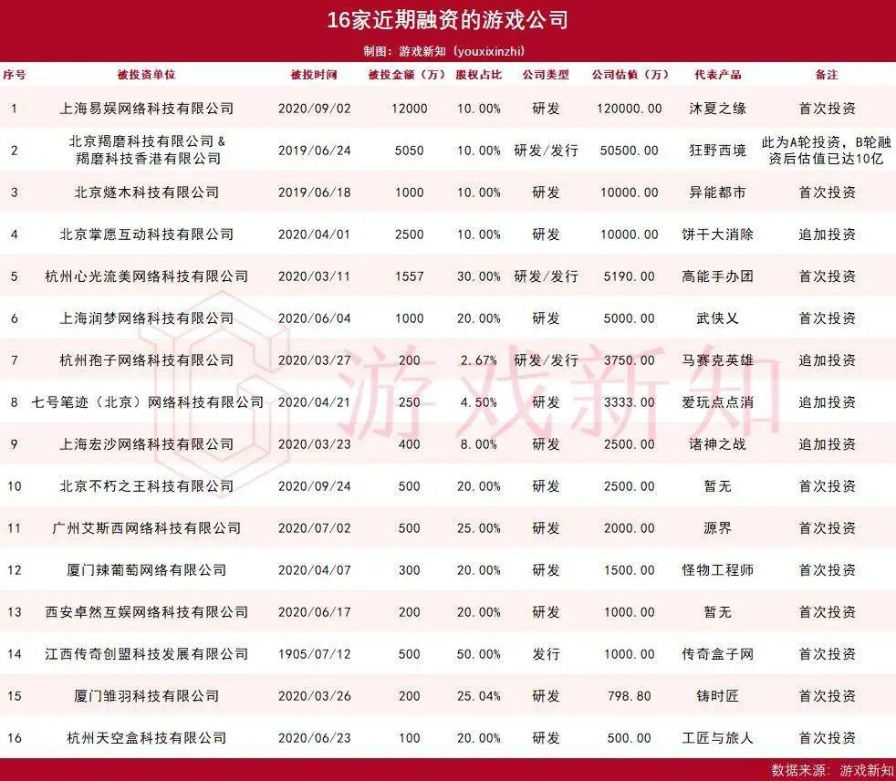 疯狂的资本，这16家游戏公司至少融了500万