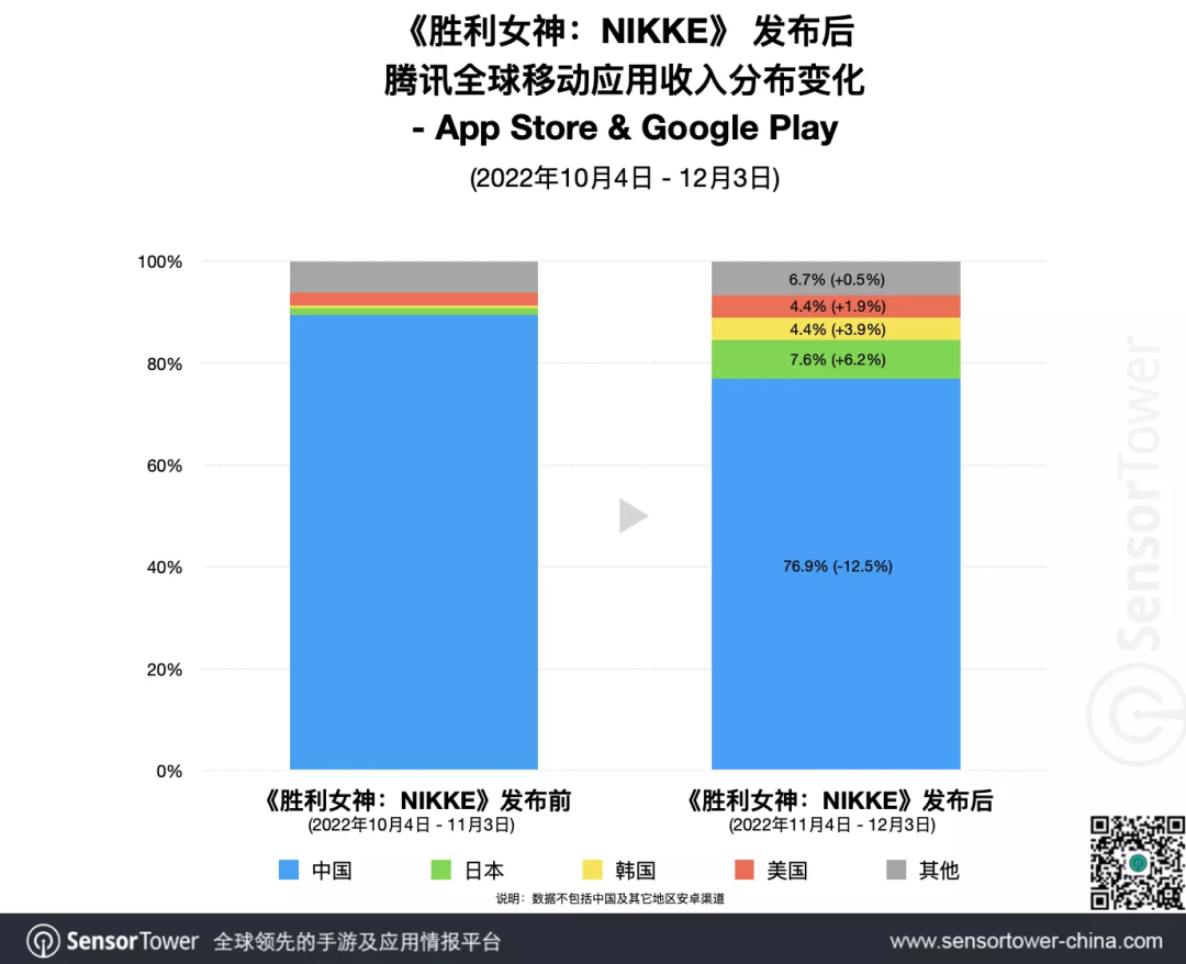 竖屏TPS《胜利女神：NIKKE》上线首月流水破1亿美元；腾讯11月海外收入占比提高12.5%