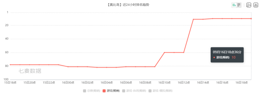 《奥比岛》再登畅销榜Top10，除了内容我们还应该关注什么？