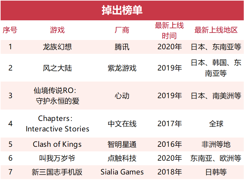 2021年手游出海盘点：收入天花板抬高27%，头部产品近三成发生流动