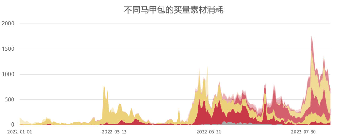 上半年买量产品增长4倍，怎么都涌入微信小游戏里了？