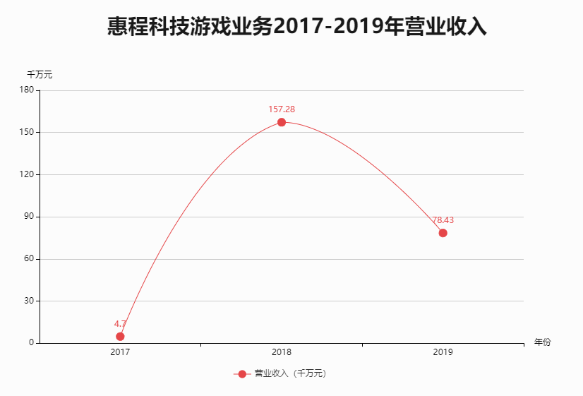 惠程科技被实施风险警示，2020年游戏业务营收下滑