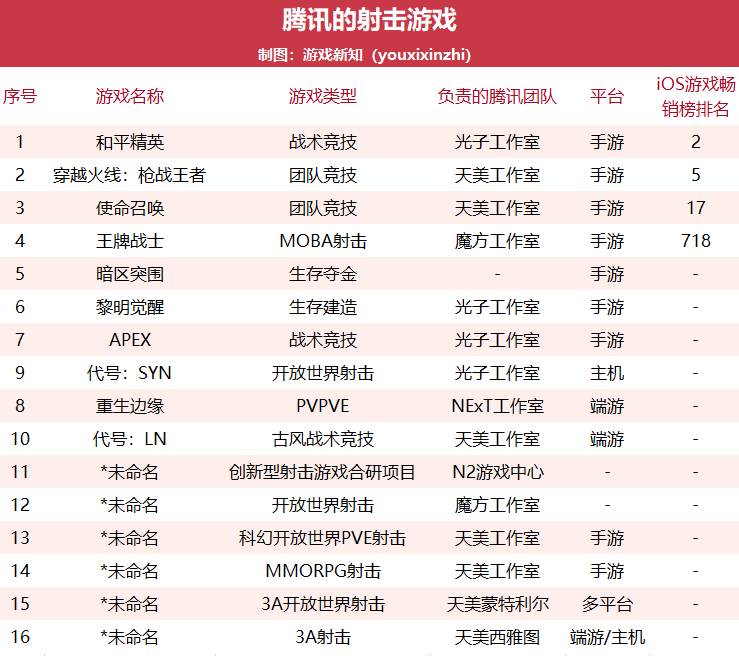 腾讯16款射击游戏覆盖4种玩法，射击游戏依然是拿手好戏