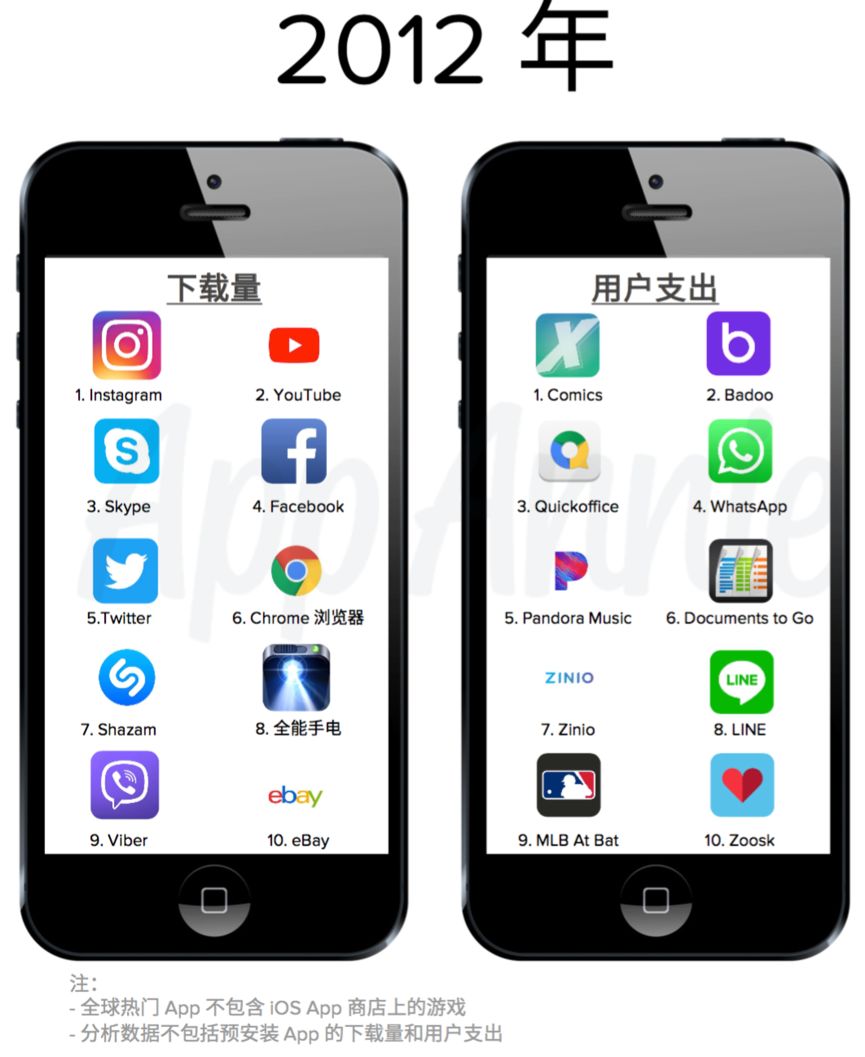 AppStore十周年：《部落冲突》揽40亿美金成最赚钱游戏，游戏收入腾讯第1、网易第3！