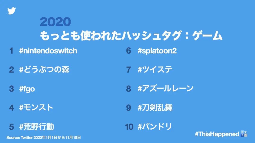 Twitter2020年热搜排行榜——《集合啦！动物森友会》成唯一进榜游戏