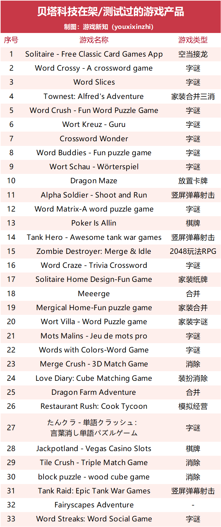 出海公司再出黑马，消除游戏挺入美国iOS畅销榜TOP100