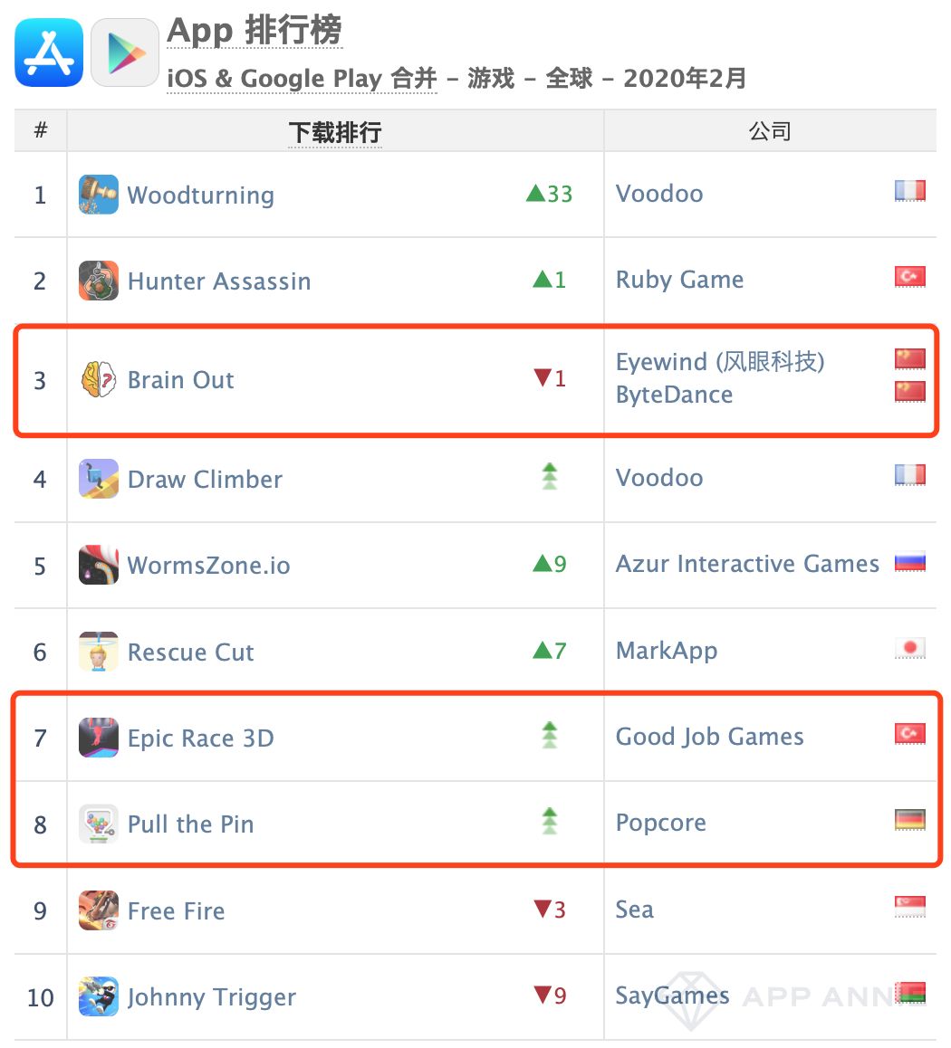 莉莉丝腾讯各2款、网易0款游戏进入全球收入榜单 | AppAnnie2月榜单