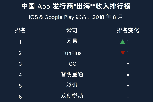 2018年游戏出海：海外收入占三成，网易已拿下6%的市场份额