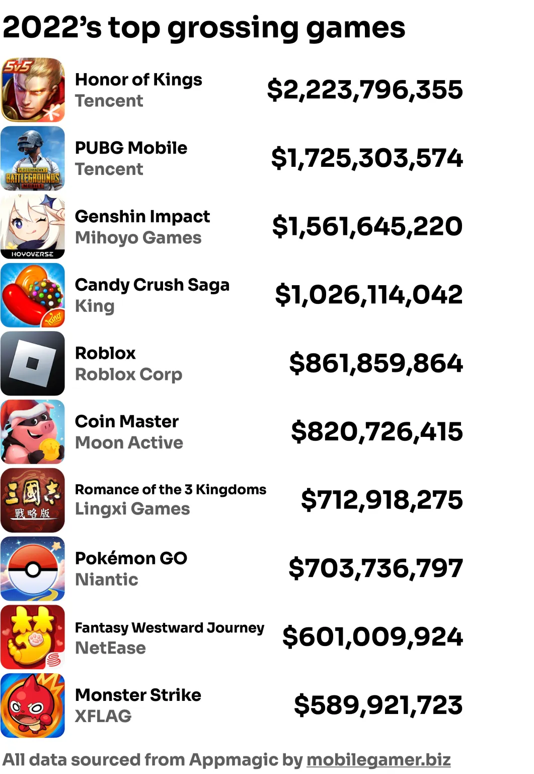 Appmagic公布2022年全球营收Top20手游，中国厂商占8款