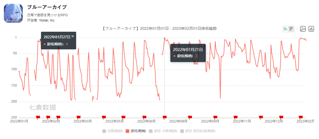 在日本双榜登顶，这款二周年的游戏做了什么？