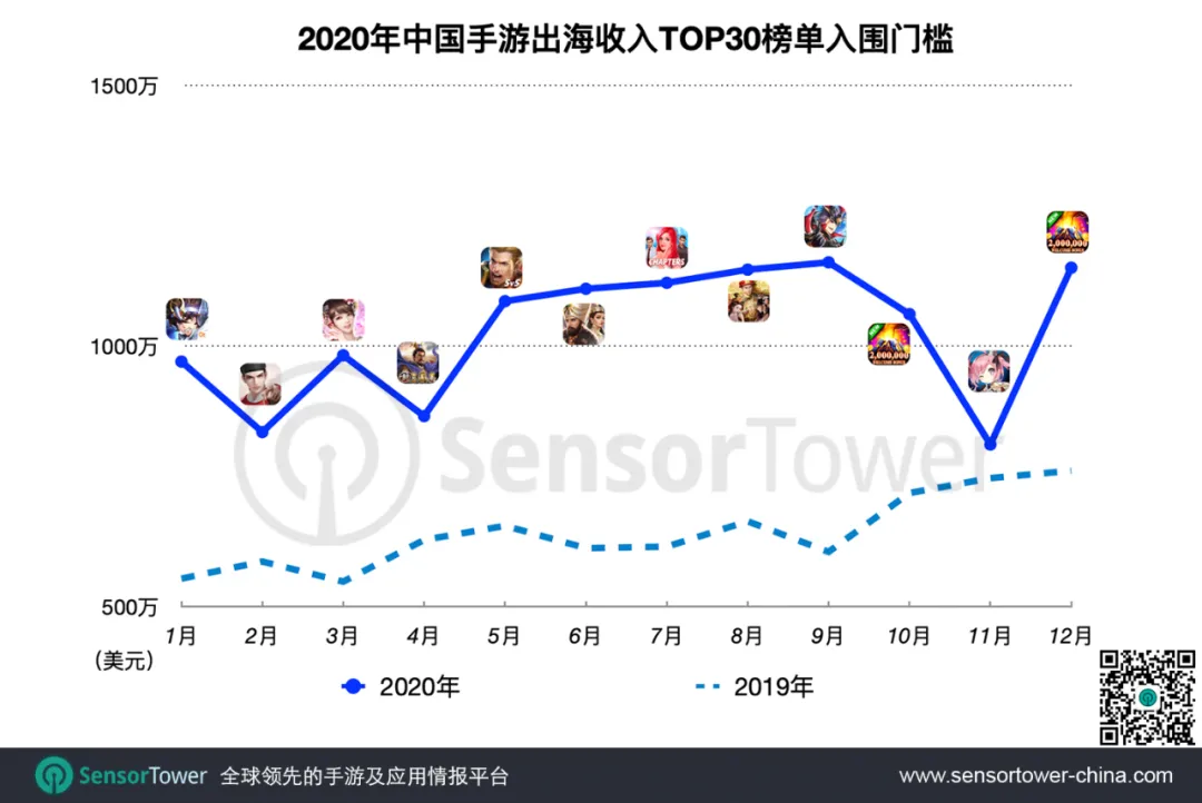 游戏出海四皇年营收超60亿，4家吃下29%的份额