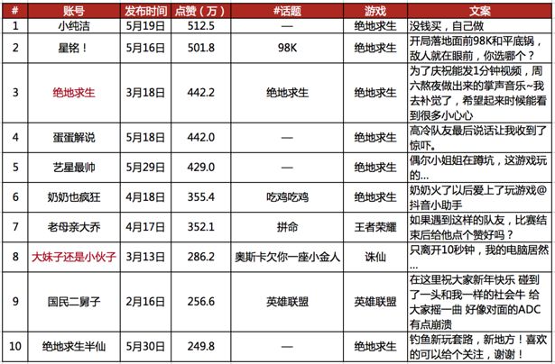 抖音大清点：游戏视频最高获512w赞，网易粉丝还不如完美世界的小号