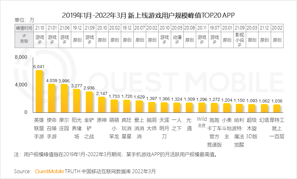 QuestMobile：MAU百万游戏仅占2.5%，LOL手游活跃用户数大跳水