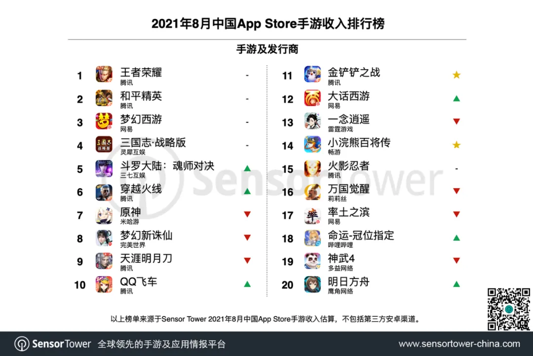 SensorTower发布8月手游发行商收入榜，畅游和星合互娱跻身TOP30