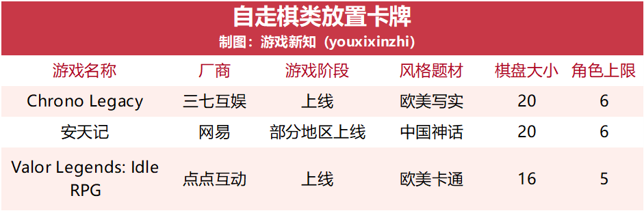 网易三七祖龙混战放置卡牌，这是下一个出海热门选择？