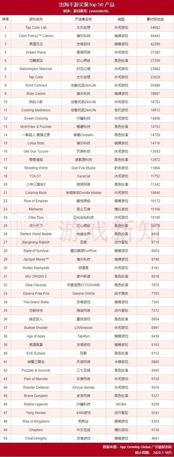 中国手游出海买量大起底：550家在买量，北京厂商占比最高