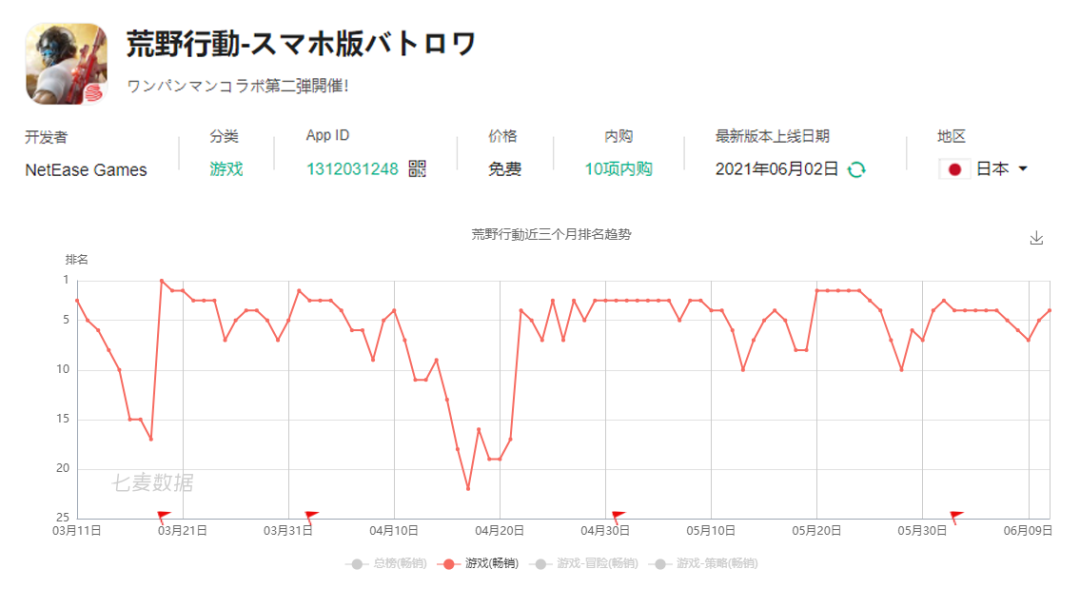 5月出海手游收入榜：竞技手游收入集体上涨，《王者荣耀》收入历史新高