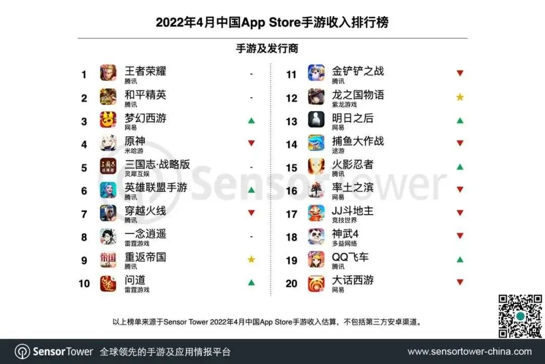 Sensor Tower：2022年4月份中国游戏厂商吸金23亿美元，全球占比41.8%