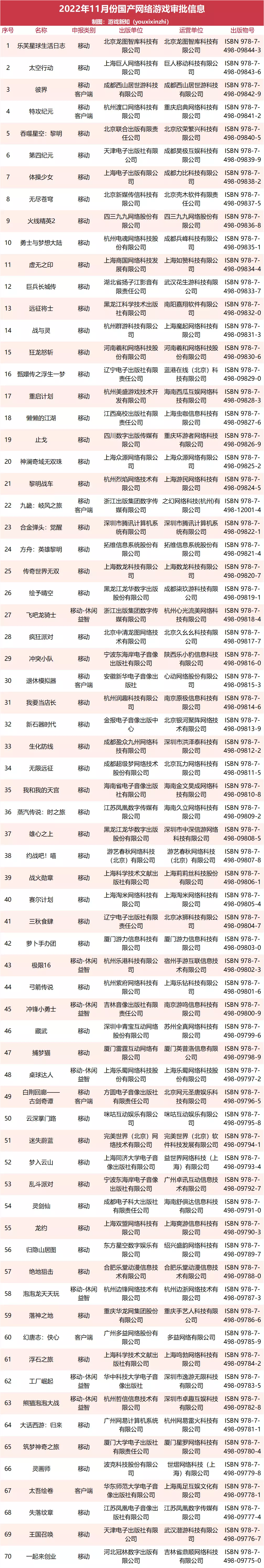 今年第六批版号70款游戏过审，腾讯网易均在列