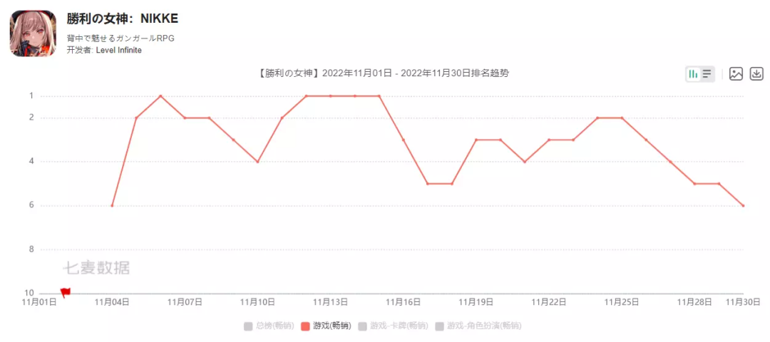 11月游戏收入榜TOP30：《胜利女神：妮姬》总营收超1亿美元