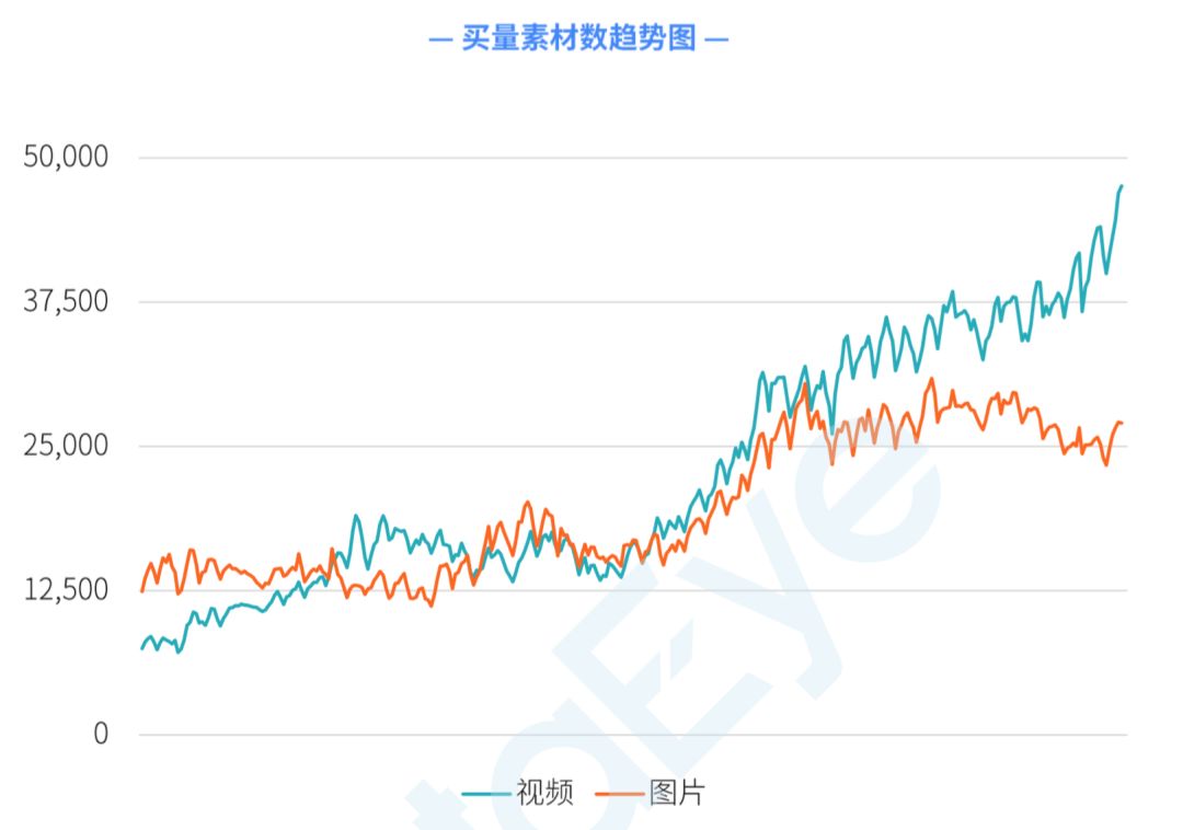 手游买量全复盘：日均462家公司、1440款游戏参与投放，素材消耗周期不超3天