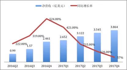 陌陌2017年第四季度净营收3.864亿美元，直播红利显著