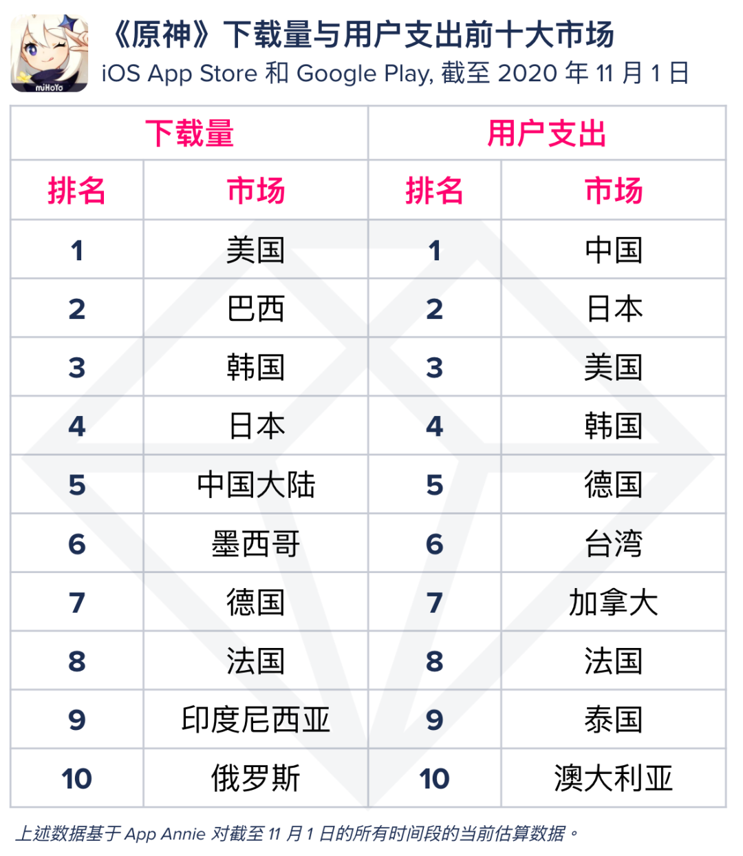 米哈游晋升出海第一厂！