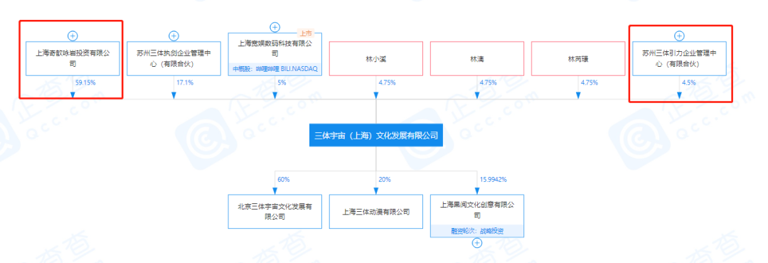 游族12%股权已质押给新浪关联公司，用于偿还债务