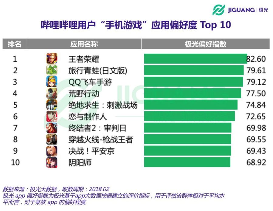 B站去年游戏营收20亿，“90后00后”MAU超5800万！
