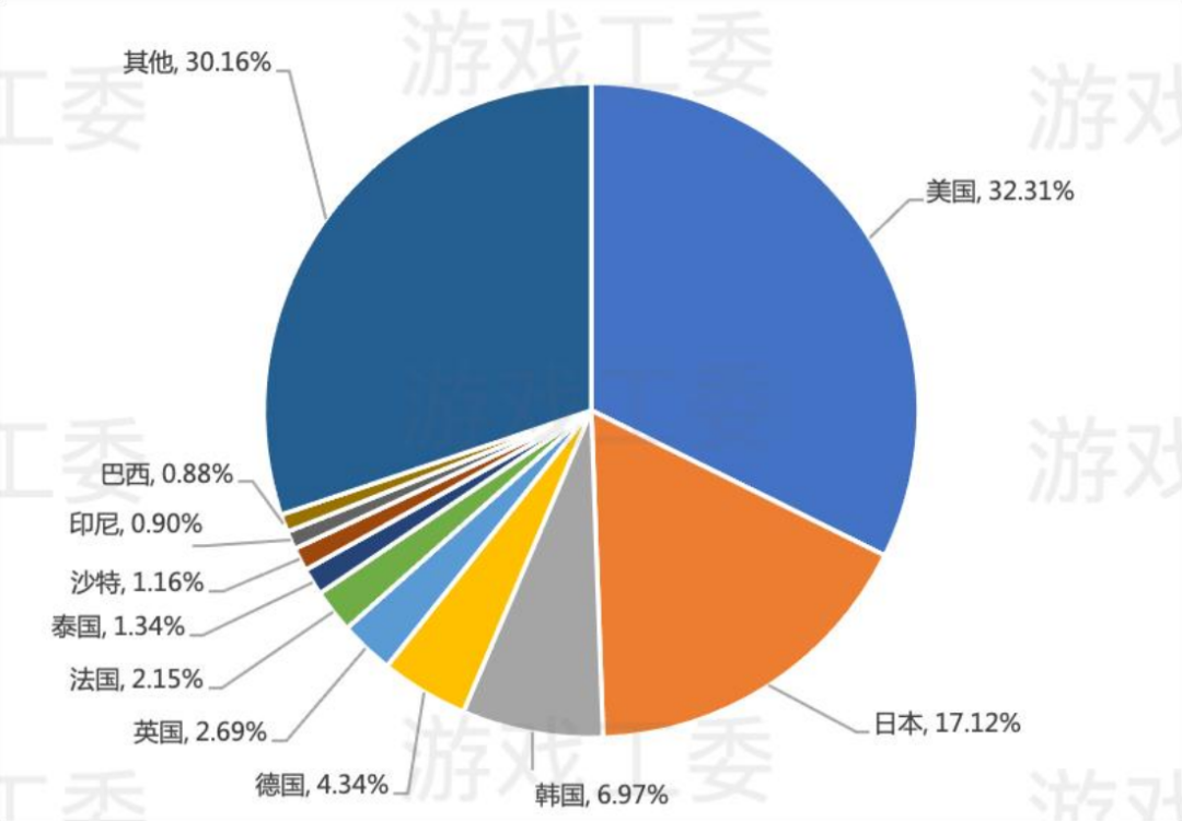 2022年中国游戏产业报告：销售收入8年来首降，出海收入56%来自美日韩