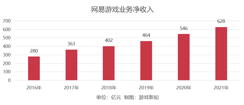 网易2021年财报：全年游戏收入增长15%，手游收入占比下降