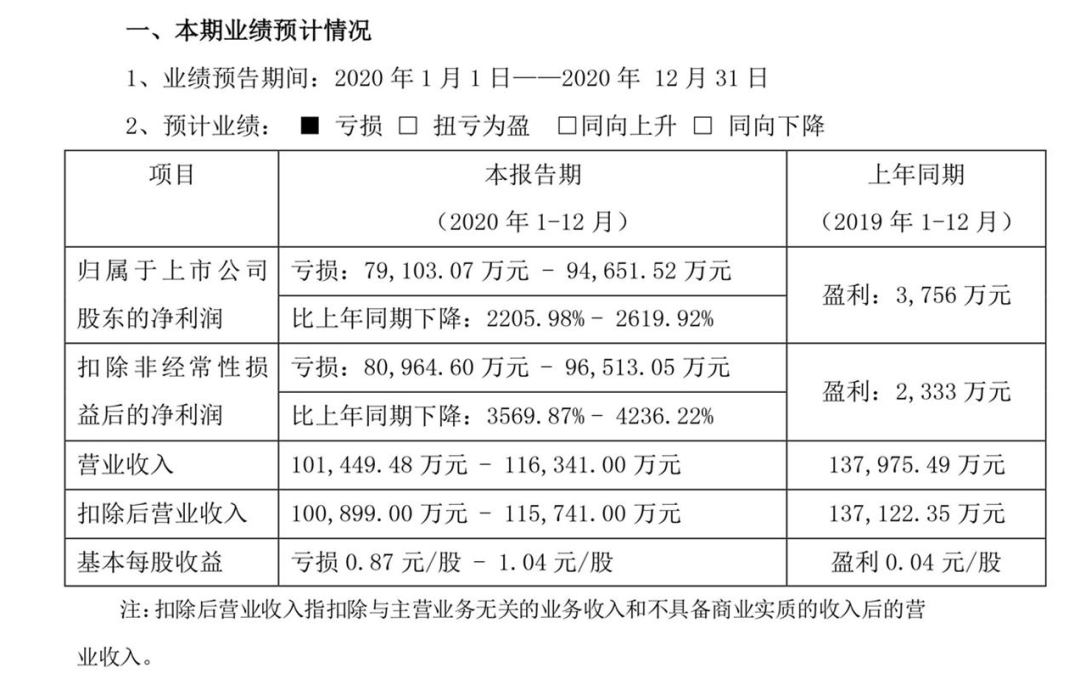 这家游戏公司年净利润同比下降4236%