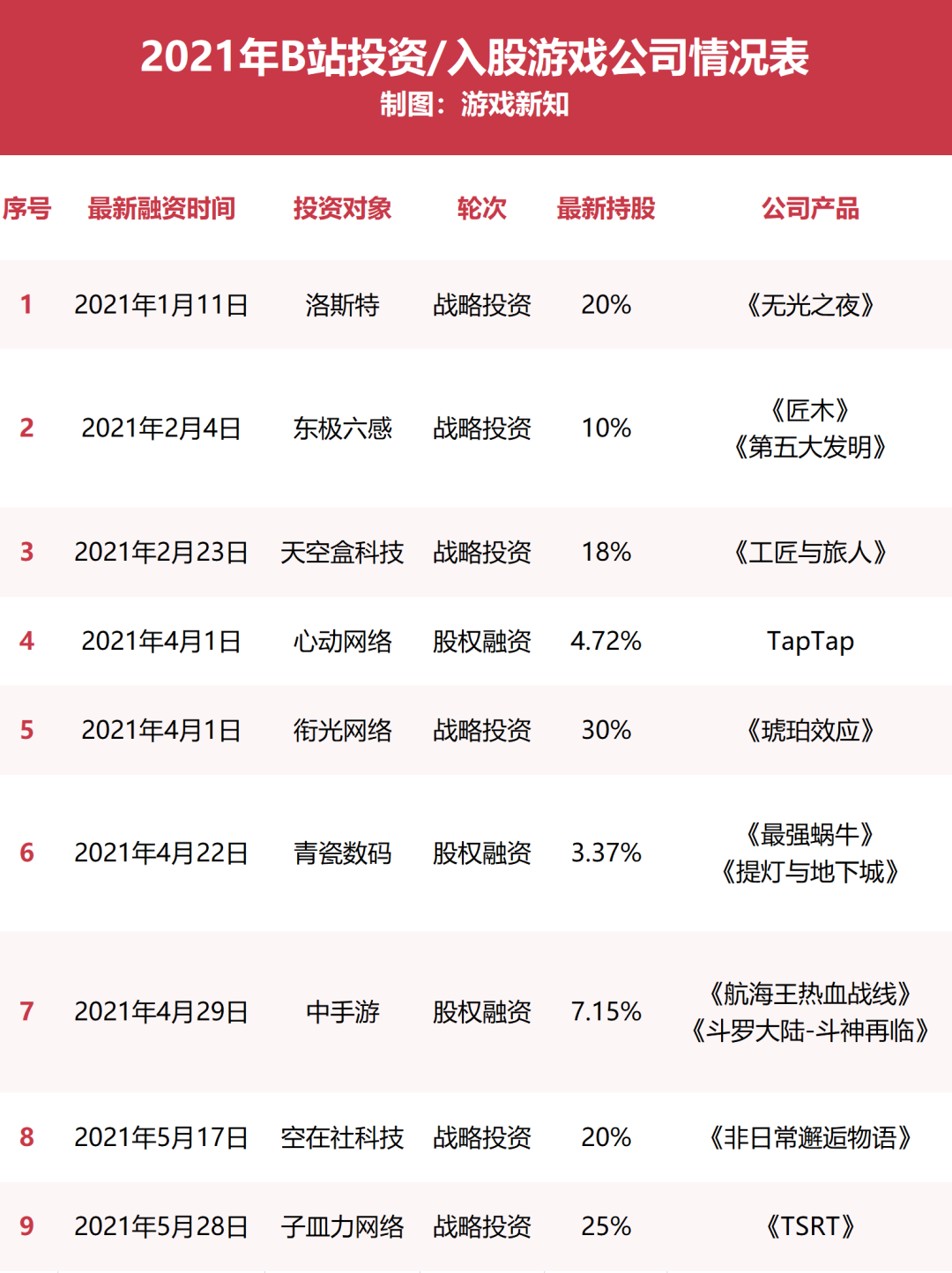 B站投资二次元游戏厂商子皿力网络，占股25%