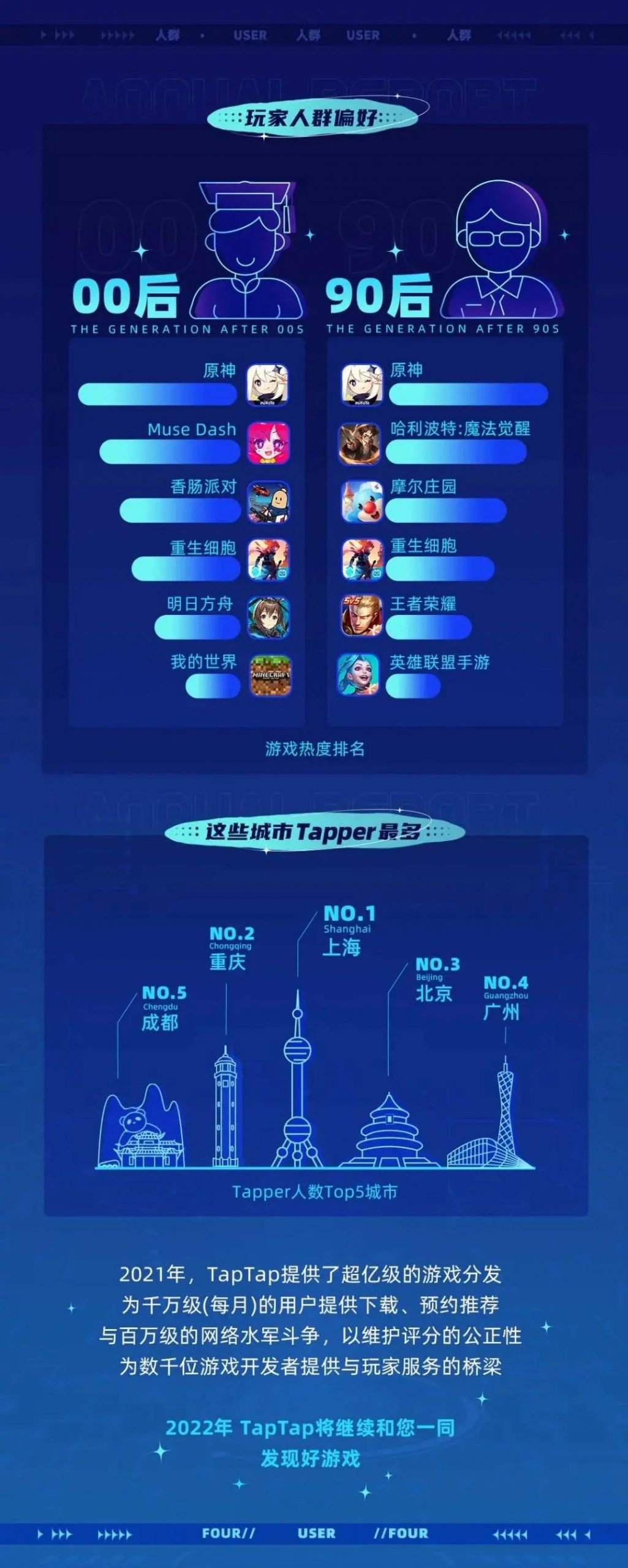 TapTap 2021年度报告：新增下载量5.1亿，7400多款游戏选择在这里预约