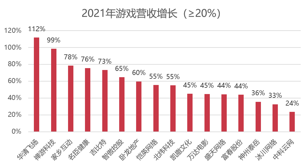 75家上市游戏公司年报：39家公司游戏营收下滑，24家出现亏损