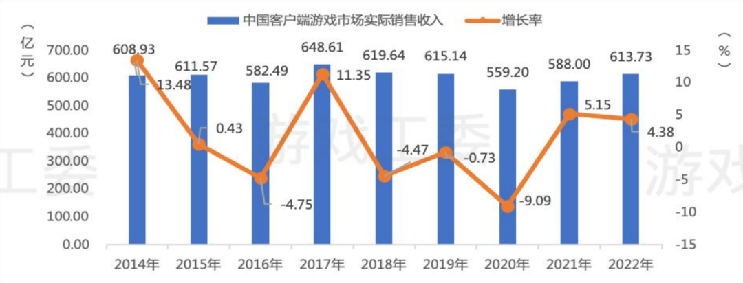 2022年中国游戏产业报告：销售收入8年来首降，出海收入56%来自美日韩