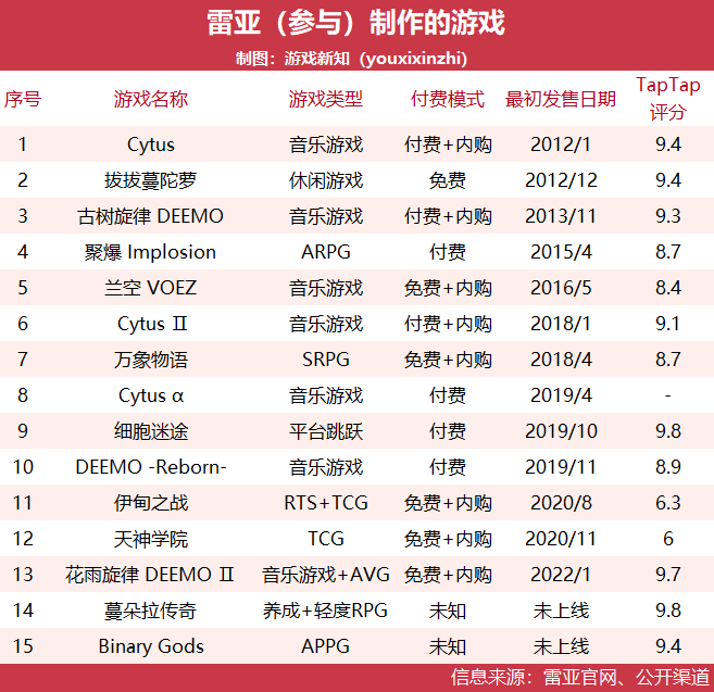8年后的续作，雷亚再一次带来9.7高分的音乐游戏