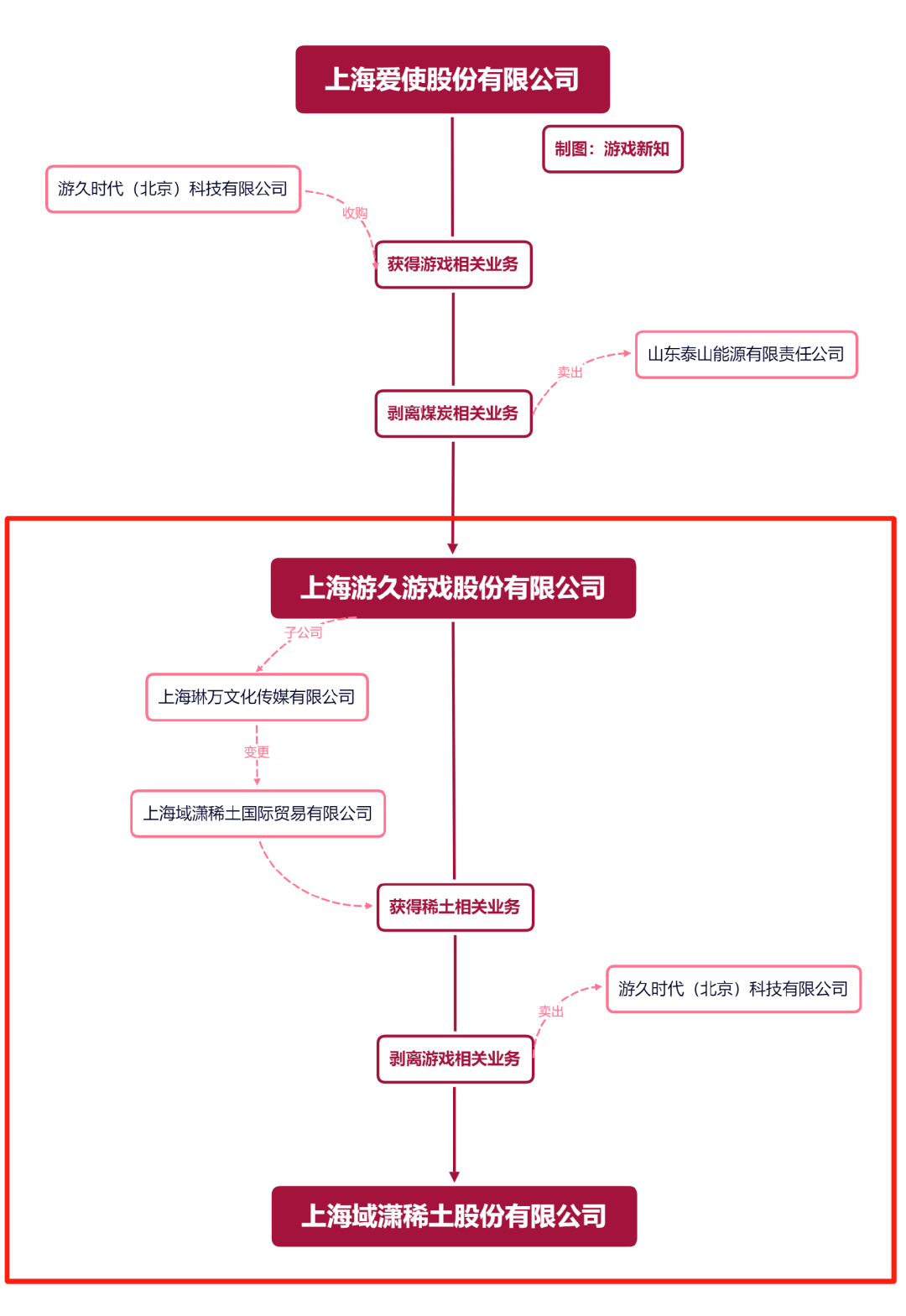 因连年亏损退市后，游久游戏将壳「借」给了采矿公司