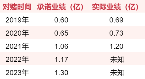 游戏圈70起收购案：仅四成完成对赌，7家对赌期出现亏损